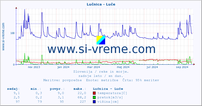 POVPREČJE :: Lučnica - Luče :: temperatura | pretok | višina :: zadnje leto / en dan.