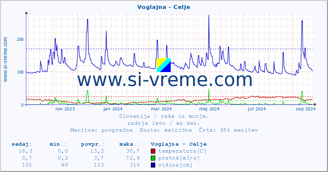 POVPREČJE :: Voglajna - Celje :: temperatura | pretok | višina :: zadnje leto / en dan.