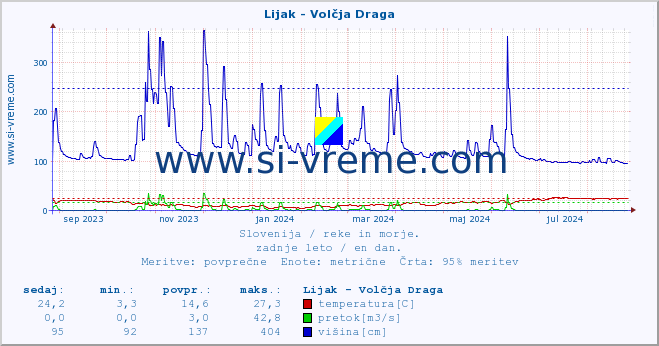 POVPREČJE :: Lijak - Volčja Draga :: temperatura | pretok | višina :: zadnje leto / en dan.