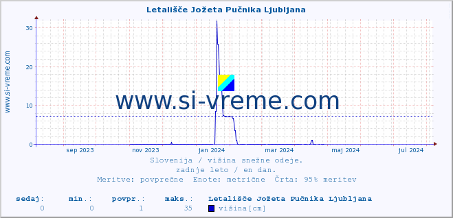 POVPREČJE :: Letališče Jožeta Pučnika Ljubljana :: višina :: zadnje leto / en dan.