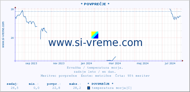 POVPREČJE :: * POVPREČJE * :: temperatura morja :: zadnje leto / en dan.