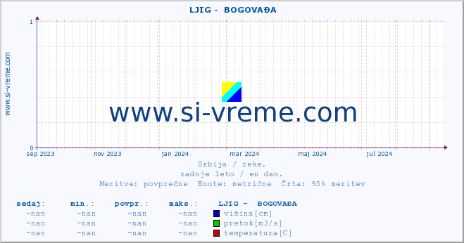 POVPREČJE ::  LJIG -  BOGOVAĐA :: višina | pretok | temperatura :: zadnje leto / en dan.