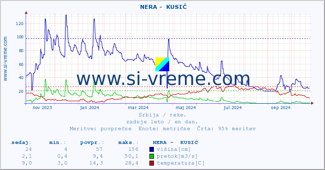 POVPREČJE ::  NERA -  KUSIĆ :: višina | pretok | temperatura :: zadnje leto / en dan.