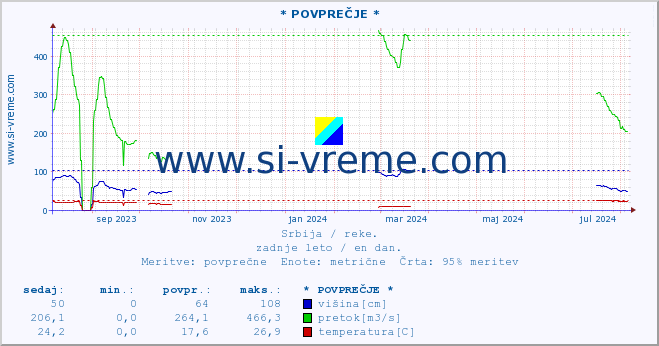 POVPREČJE ::  TOPLICA -  DONJA SELOVA :: višina | pretok | temperatura :: zadnje leto / en dan.