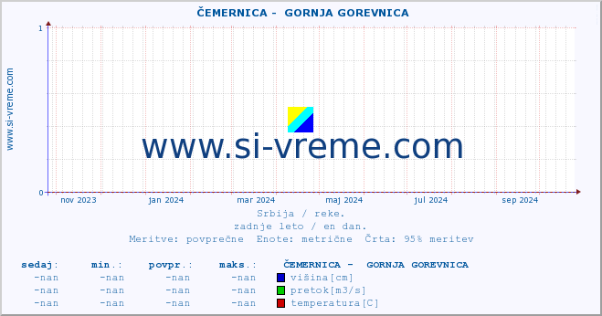 POVPREČJE ::  ČEMERNICA -  GORNJA GOREVNICA :: višina | pretok | temperatura :: zadnje leto / en dan.