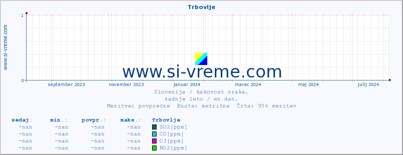 POVPREČJE :: Trbovlje :: SO2 | CO | O3 | NO2 :: zadnje leto / en dan.