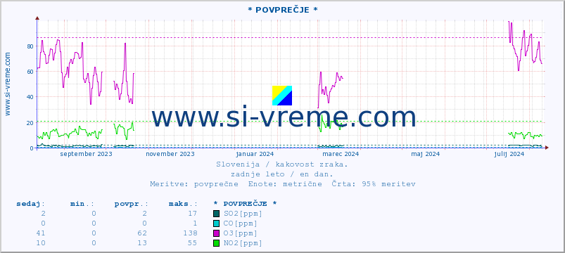 POVPREČJE :: * POVPREČJE * :: SO2 | CO | O3 | NO2 :: zadnje leto / en dan.