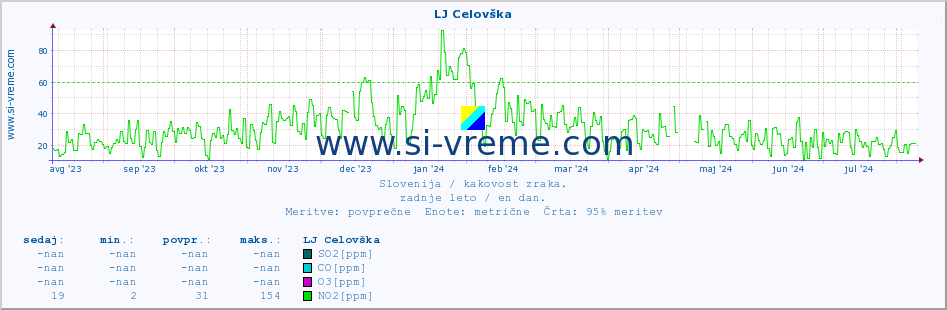 POVPREČJE :: LJ Celovška :: SO2 | CO | O3 | NO2 :: zadnje leto / en dan.