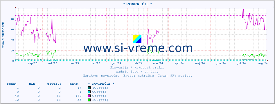 POVPREČJE :: * POVPREČJE * :: SO2 | CO | O3 | NO2 :: zadnje leto / en dan.