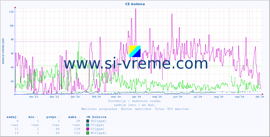 POVPREČJE :: CE bolnica :: SO2 | CO | O3 | NO2 :: zadnje leto / en dan.
