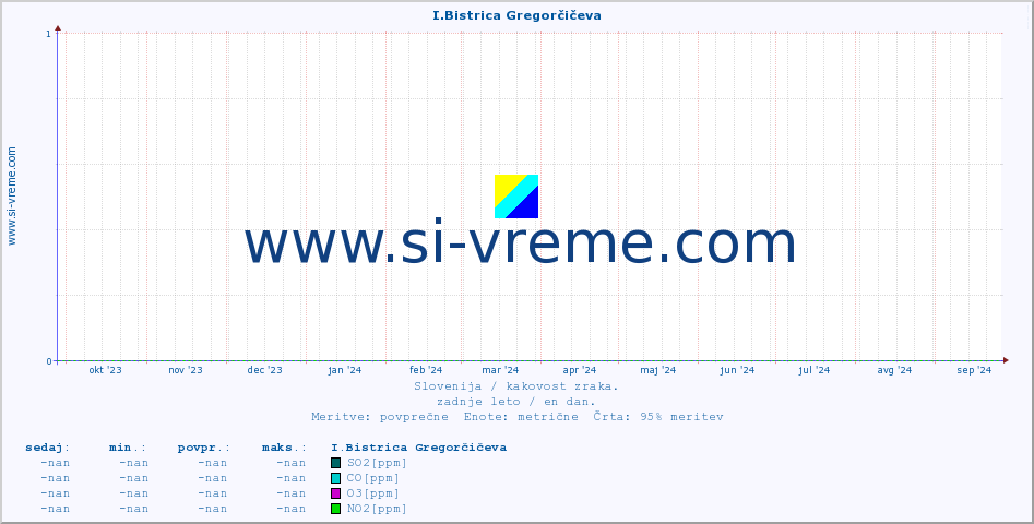 POVPREČJE :: I.Bistrica Gregorčičeva :: SO2 | CO | O3 | NO2 :: zadnje leto / en dan.