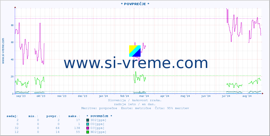 POVPREČJE :: * POVPREČJE * :: SO2 | CO | O3 | NO2 :: zadnje leto / en dan.