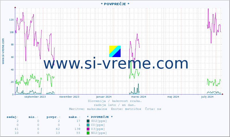 POVPREČJE :: * POVPREČJE * :: SO2 | CO | O3 | NO2 :: zadnje leto / en dan.