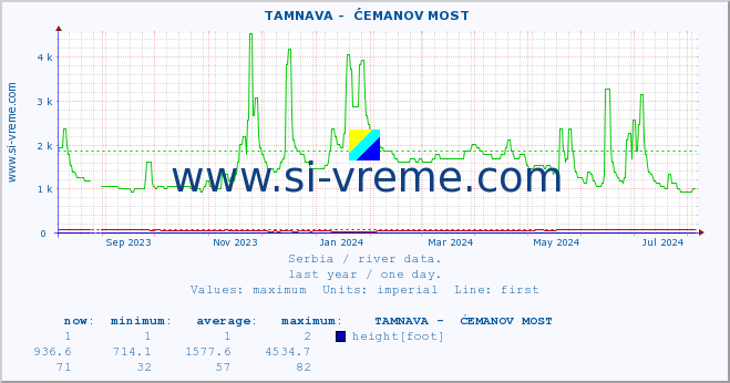  ::  TAMNAVA -  ĆEMANOV MOST :: height |  |  :: last year / one day.