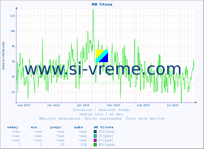 POVPREČJE :: MB Titova :: SO2 | CO | O3 | NO2 :: zadnje leto / en dan.
