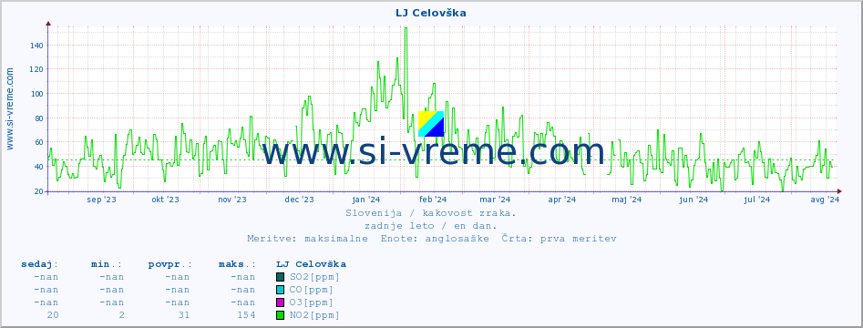 POVPREČJE :: LJ Celovška :: SO2 | CO | O3 | NO2 :: zadnje leto / en dan.