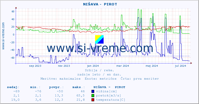 POVPREČJE ::  NIŠAVA -  PIROT :: višina | pretok | temperatura :: zadnje leto / en dan.