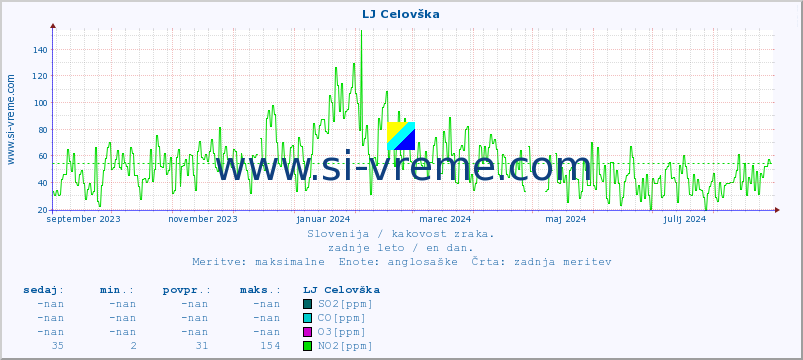 POVPREČJE :: LJ Celovška :: SO2 | CO | O3 | NO2 :: zadnje leto / en dan.