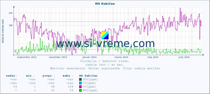 POVPREČJE :: MS Rakičan :: SO2 | CO | O3 | NO2 :: zadnje leto / en dan.