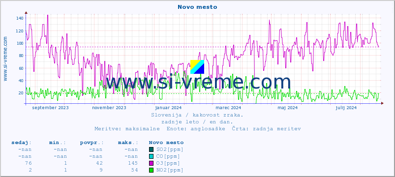 POVPREČJE :: Novo mesto :: SO2 | CO | O3 | NO2 :: zadnje leto / en dan.