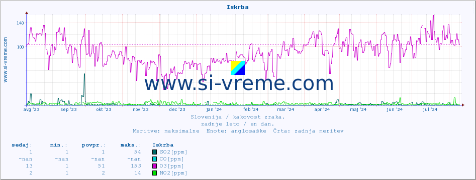 POVPREČJE :: Iskrba :: SO2 | CO | O3 | NO2 :: zadnje leto / en dan.