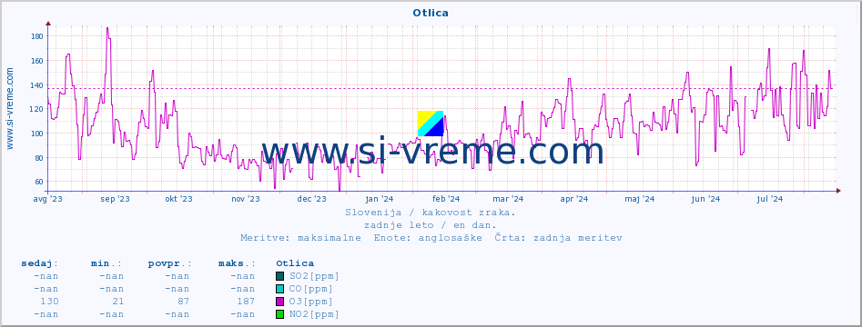 POVPREČJE :: Otlica :: SO2 | CO | O3 | NO2 :: zadnje leto / en dan.