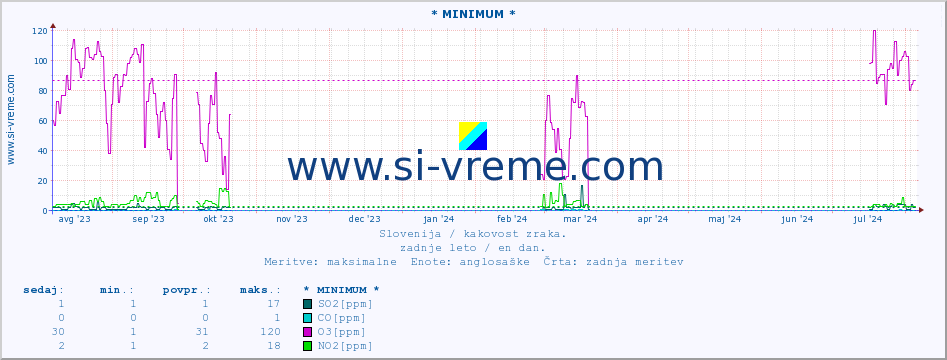 POVPREČJE :: * MINIMUM * :: SO2 | CO | O3 | NO2 :: zadnje leto / en dan.