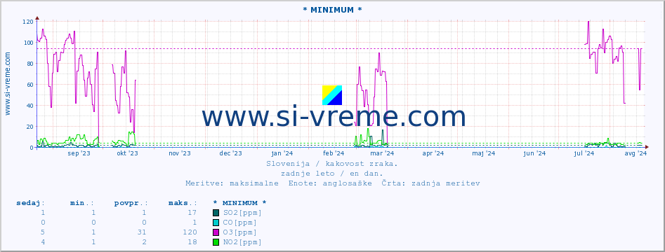 POVPREČJE :: * MINIMUM * :: SO2 | CO | O3 | NO2 :: zadnje leto / en dan.