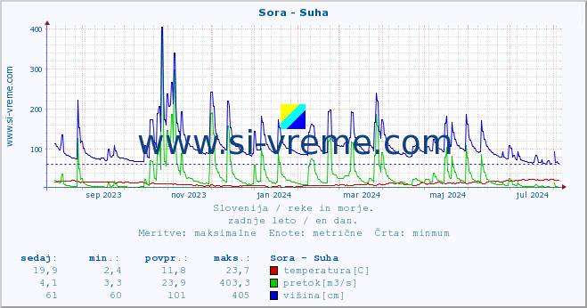 POVPREČJE :: Sora - Suha :: temperatura | pretok | višina :: zadnje leto / en dan.