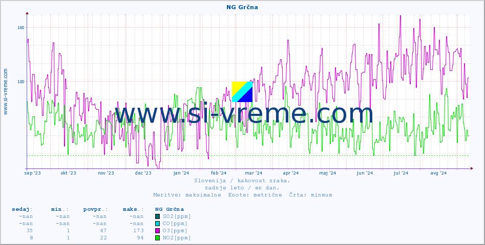 POVPREČJE :: NG Grčna :: SO2 | CO | O3 | NO2 :: zadnje leto / en dan.
