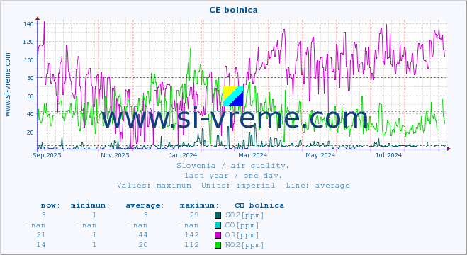  :: CE bolnica :: SO2 | CO | O3 | NO2 :: last year / one day.