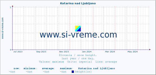  :: Katarina nad Ljubljano :: height :: last year / one day.