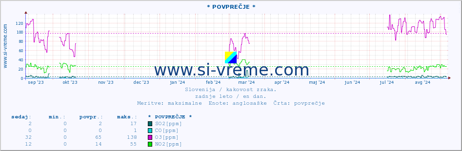 POVPREČJE :: * POVPREČJE * :: SO2 | CO | O3 | NO2 :: zadnje leto / en dan.