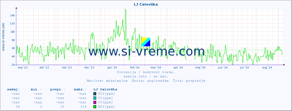 POVPREČJE :: LJ Celovška :: SO2 | CO | O3 | NO2 :: zadnje leto / en dan.