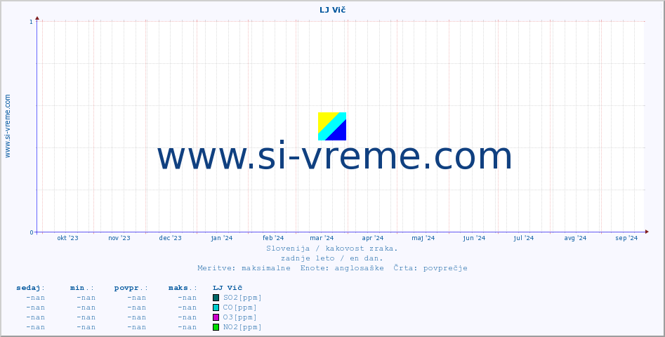 POVPREČJE :: LJ Vič :: SO2 | CO | O3 | NO2 :: zadnje leto / en dan.