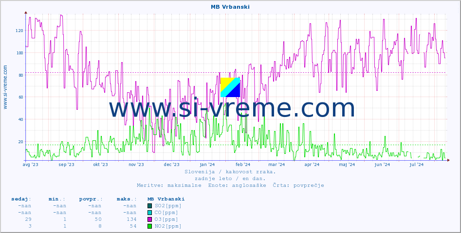POVPREČJE :: MB Vrbanski :: SO2 | CO | O3 | NO2 :: zadnje leto / en dan.