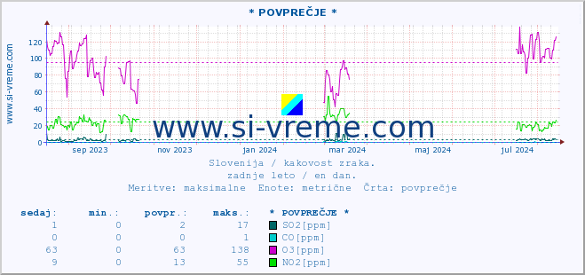 POVPREČJE :: * POVPREČJE * :: SO2 | CO | O3 | NO2 :: zadnje leto / en dan.