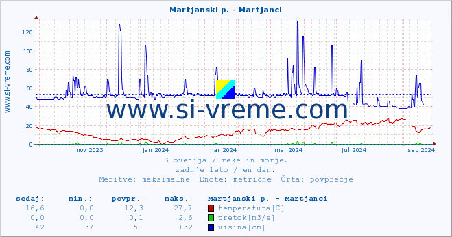 POVPREČJE :: Martjanski p. - Martjanci :: temperatura | pretok | višina :: zadnje leto / en dan.