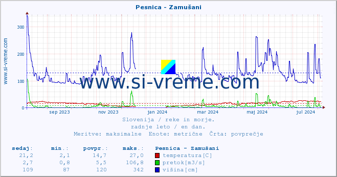 POVPREČJE :: Pesnica - Zamušani :: temperatura | pretok | višina :: zadnje leto / en dan.