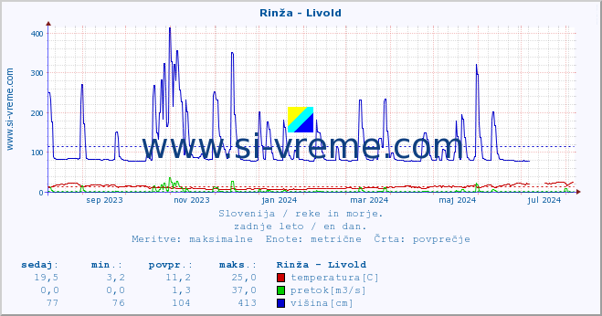 POVPREČJE :: Rinža - Livold :: temperatura | pretok | višina :: zadnje leto / en dan.