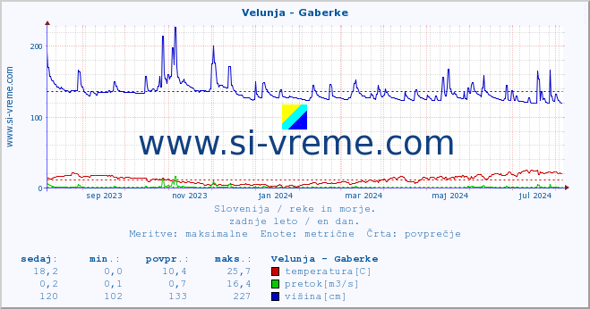 POVPREČJE :: Velunja - Gaberke :: temperatura | pretok | višina :: zadnje leto / en dan.