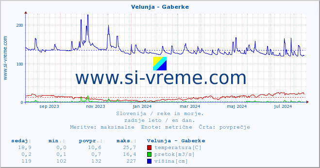 POVPREČJE :: Velunja - Gaberke :: temperatura | pretok | višina :: zadnje leto / en dan.