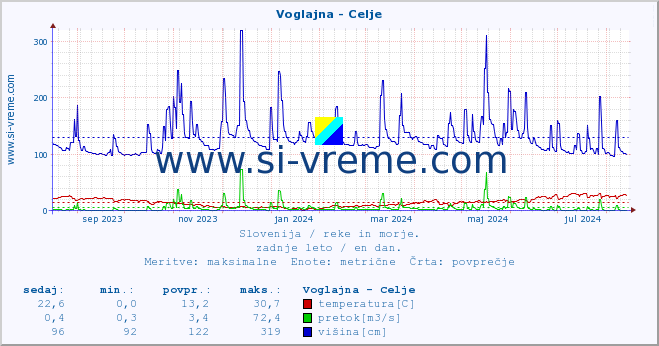 POVPREČJE :: Voglajna - Celje :: temperatura | pretok | višina :: zadnje leto / en dan.