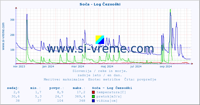 POVPREČJE :: Soča - Log Čezsoški :: temperatura | pretok | višina :: zadnje leto / en dan.