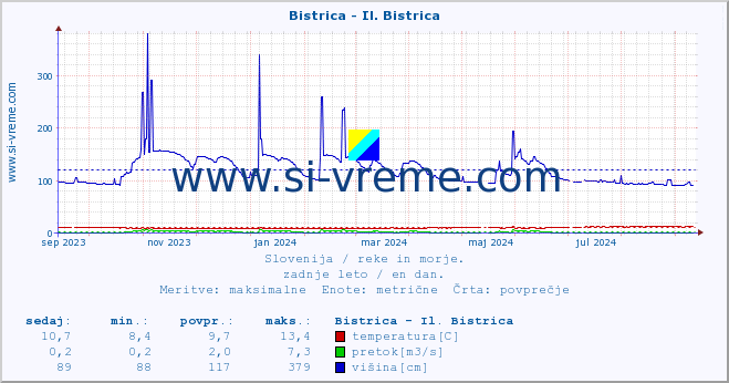 POVPREČJE :: Bistrica - Il. Bistrica :: temperatura | pretok | višina :: zadnje leto / en dan.