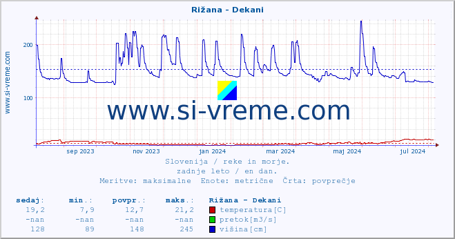 POVPREČJE :: Rižana - Dekani :: temperatura | pretok | višina :: zadnje leto / en dan.