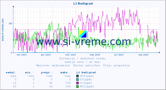 POVPREČJE :: LJ Bežigrad :: SO2 | CO | O3 | NO2 :: zadnje leto / en dan.