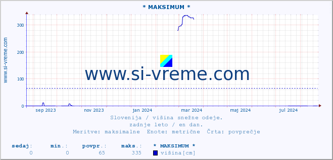 POVPREČJE :: * MAKSIMUM * :: višina :: zadnje leto / en dan.