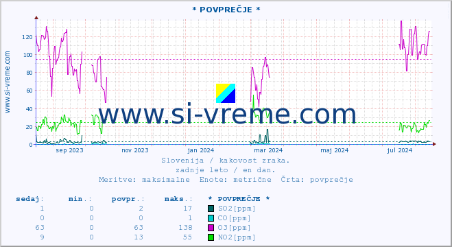 POVPREČJE :: * POVPREČJE * :: SO2 | CO | O3 | NO2 :: zadnje leto / en dan.