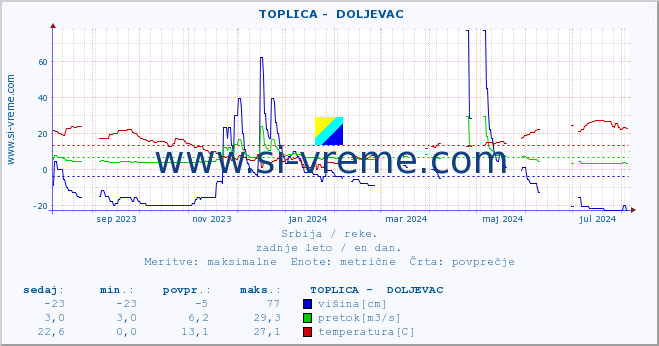 POVPREČJE ::  TOPLICA -  DOLJEVAC :: višina | pretok | temperatura :: zadnje leto / en dan.